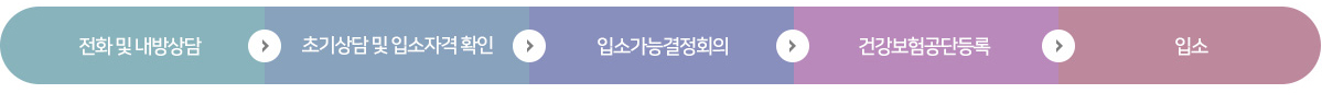 전화 및 내방상담 → 초기상담 및 입소자격 확인 → 입소가능결정회의 → 건강보험공단등록 → 입소