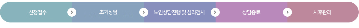 신청접수 → 초기상담 → 노인상담진행 및 심리검사 → 상담종료 → 사후관리