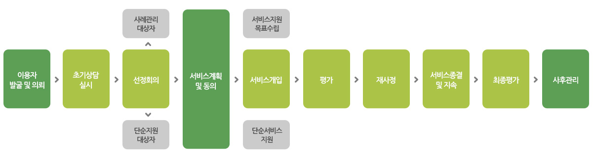 서비스전달과정 이미지