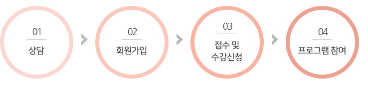 상담 → 회원가입 → 접수 및 수강신청 → 프로그램 참여