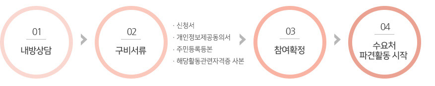 내방상담 → 구비서류(신청서/개인정보동의서/주민등록등본/기초연금수급확인서/사진 1매) → 참여확정 → 수요처 파견활동 시작