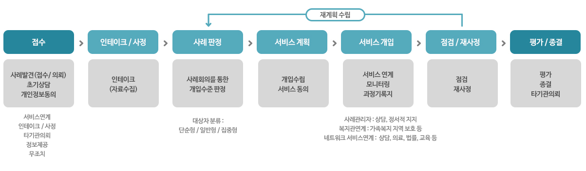 사례관리과정 이미지