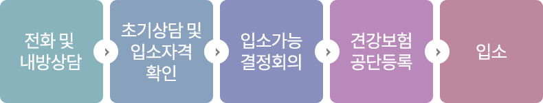 전화 및 내방상담 → 초기상담 및 입소자격 확인 → 입소가능결정회의 → 건강보험공단등록 → 입소