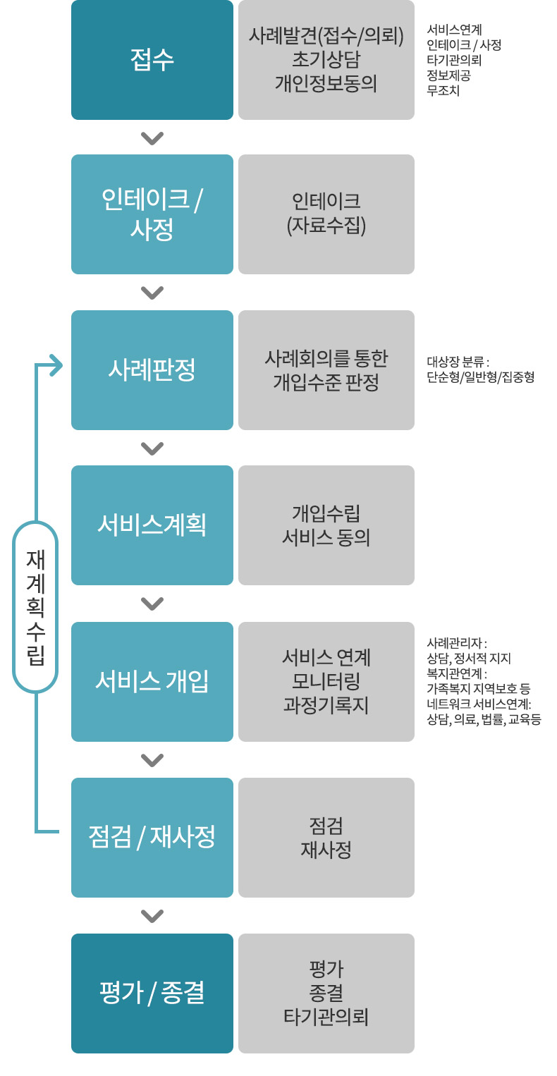 사례관리과정 이미지